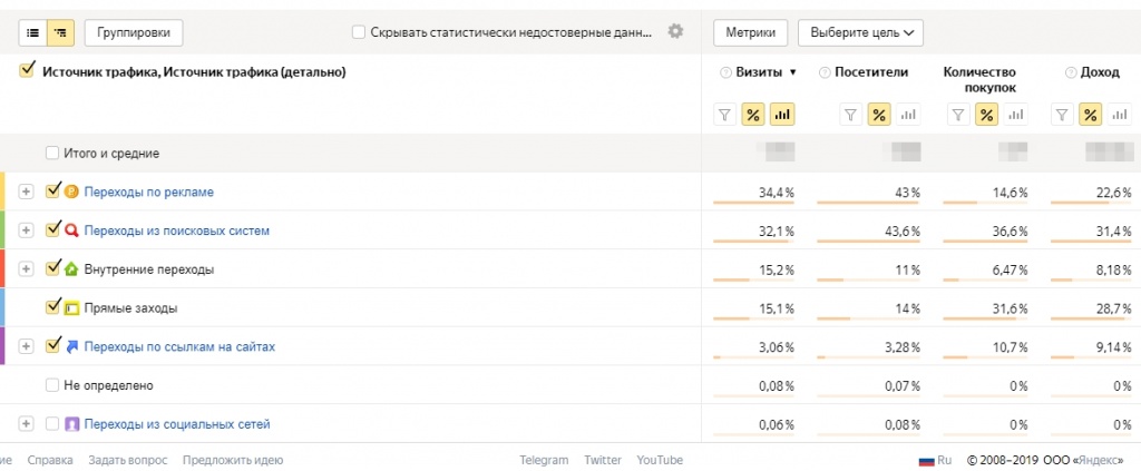 Отчет электронной коммерции Отчет электронной коммерции