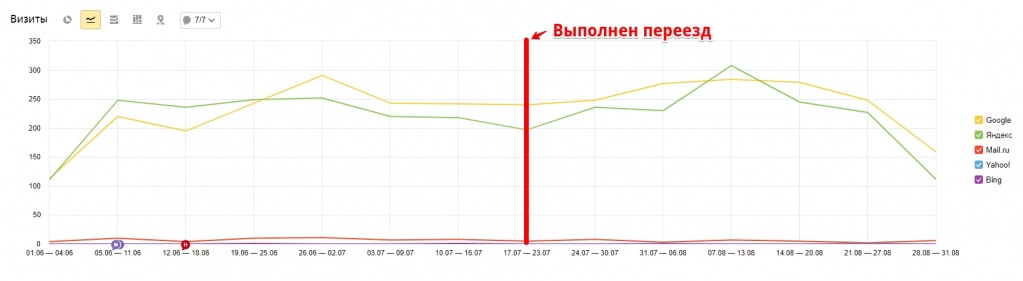 Поисковый трафик после переезда Поисковый трафик после переезда